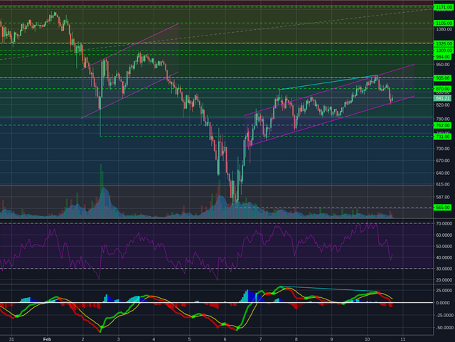 Bitstamp:ETHUSD 1h