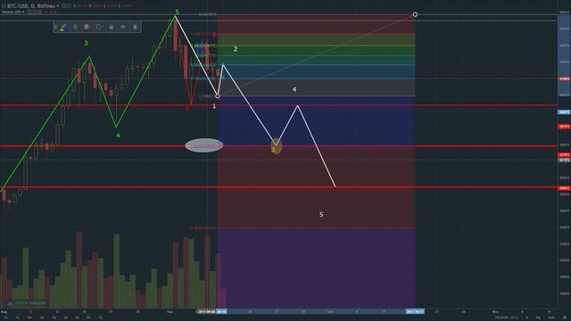 BTC Elliott Wave Prognosis FIBO Wave3.jpg