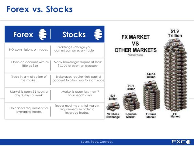 Forex vs stock trading