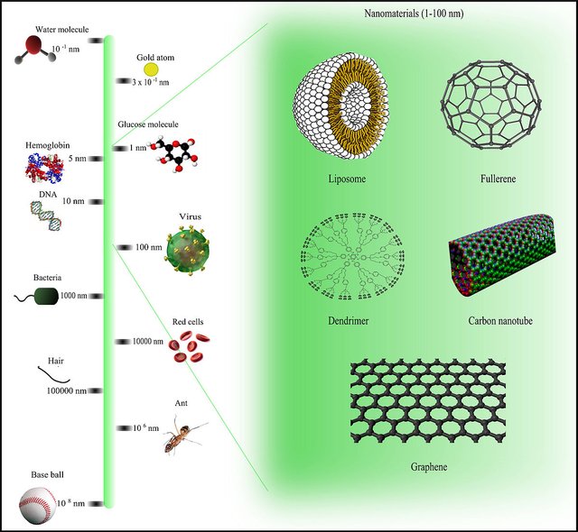 Comparison_of_nanomaterials_sizes.jpg