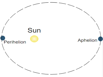 perihelion and aphelion 