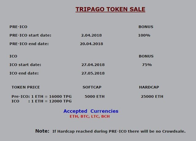 Tripago Token Sales.JPG