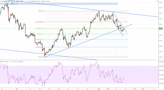 wti h4 trying to get out of channel but faces a stronger retest.PNG