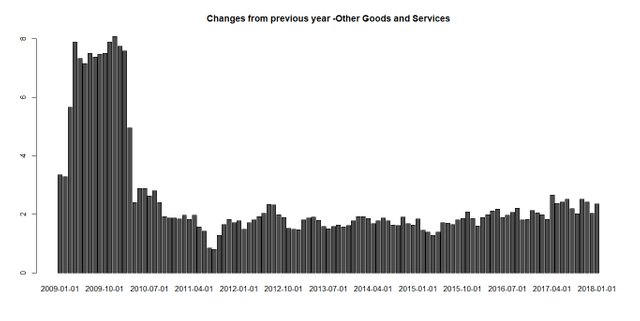 CPI - Other goods and Services.jpeg