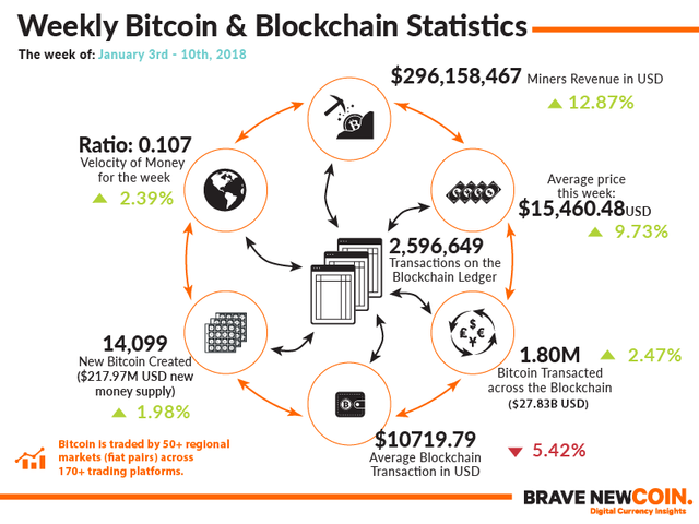 BNC-Weekly-Bitcoin-Blockchain-Statistics-10th-January-2018.png