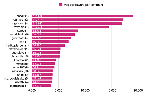 week4-avg-self-voted-comment.png