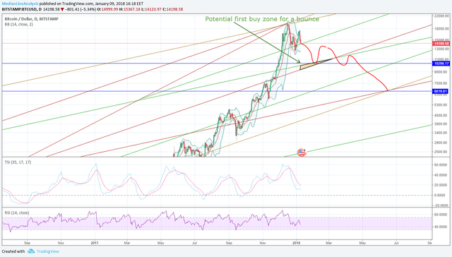 Btc daily 2018 1 09.png