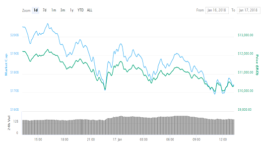 104950306-bitcoin_market_cap_coinmarketcap.530x298.png