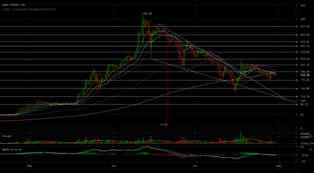 gdax-ethusd-Jul-31-2017-11-33-52.png