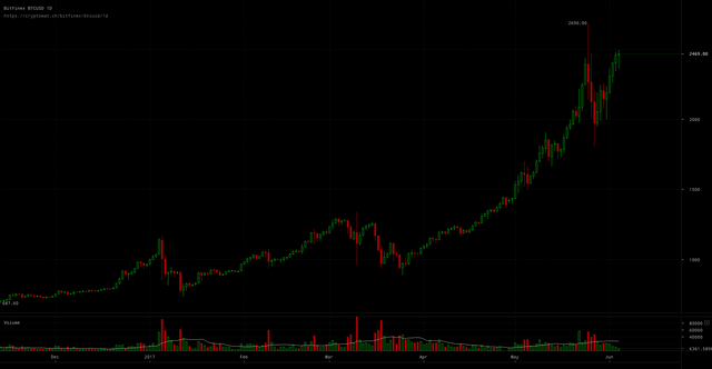 bitfinex-btcusd-Jun-04-2017-19-21-47.png