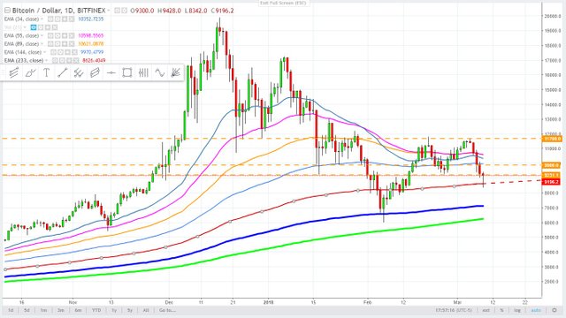 bitcoin - Cryptocurrency  - daily -  March 9, 2018.jpg