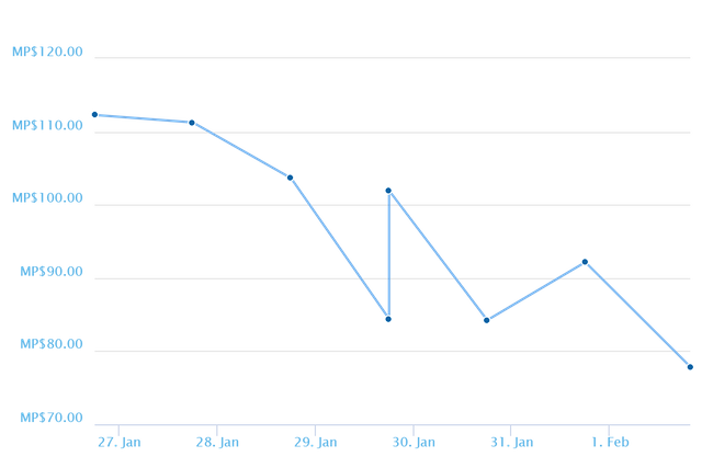 chart7dS.png