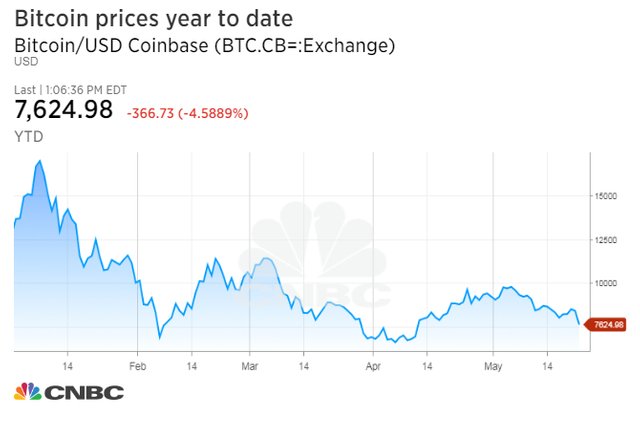 1527095540_BTC.CB=_chart.jpg