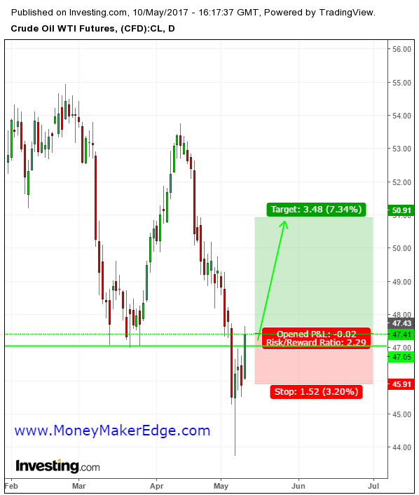 Oil-trade-bounce-5-10-17.png