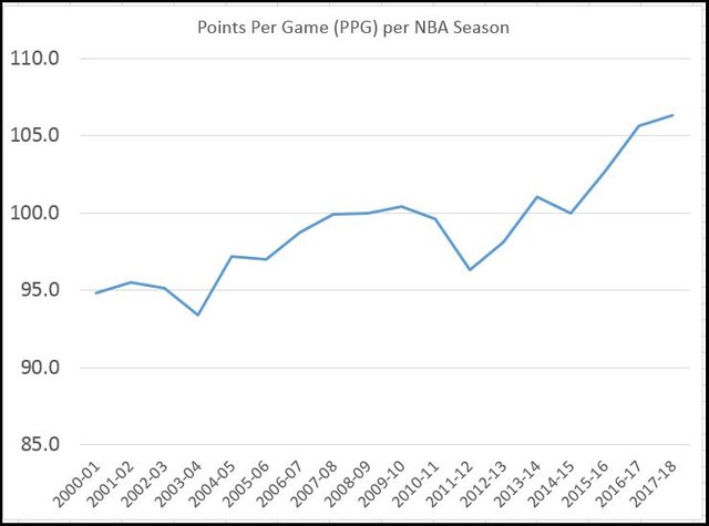 NBA Points Per Game per season.jpg