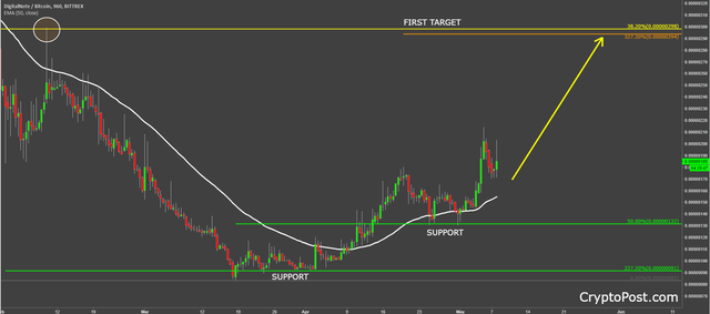 digitalnote coin cryptocurrency xdnbtc technical analysis.png