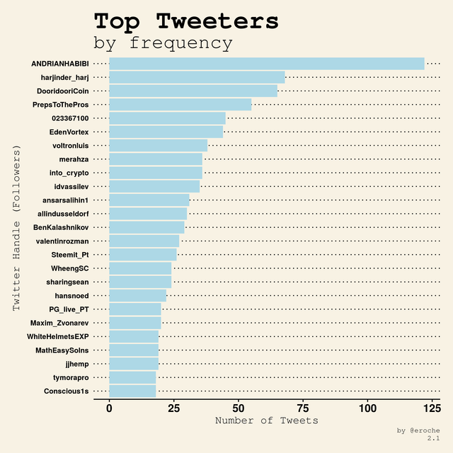 Top Tweeters by frequency_2.1.png