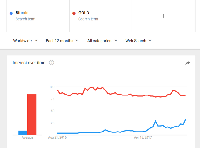 Google Trends Bitcoin vs Gold.png