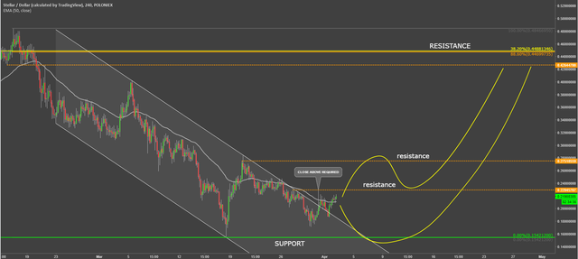 stellar coin cryptocurrency strusd technical analysis.png