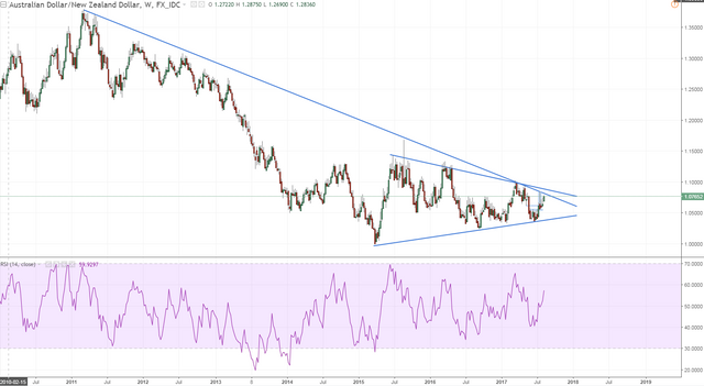 audnzd 1 weekly cant really draw a perfect top trendline here but you get the idea were in a massive tightening pattern which has to resovle itself soon.PNG