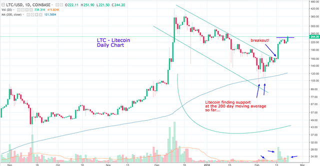 LTCUSD  244 20 ▲ 9 95  — Unnamed — TradingView.png