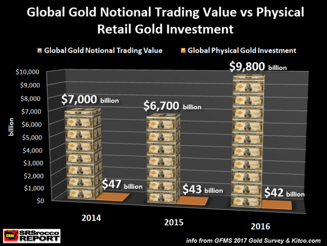 Annual Gold derivative trading vs Gold bullion demand.png