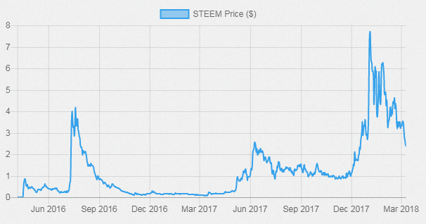 20180312_steem_price.png