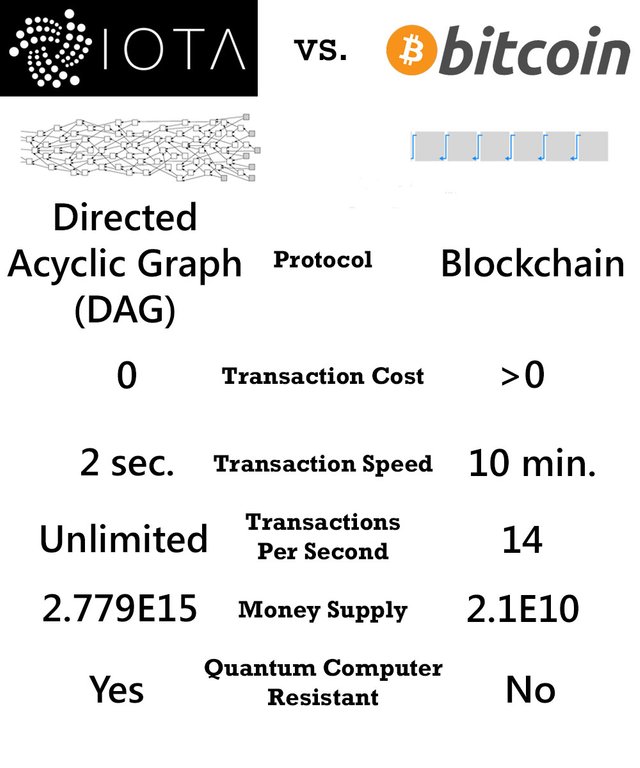 comparing iota with bitcoin by numbers