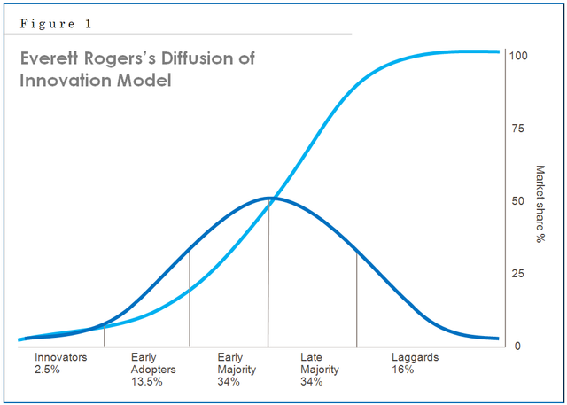 chap-1-fig-2-everett-rogers-diffusion-innovation-model1.png