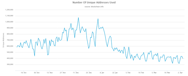 number-of-unique-addresses-used_apr_05_2018.png