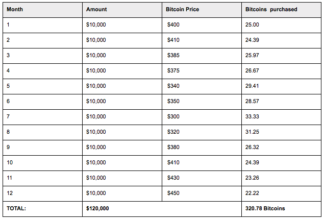 dollar-cost-averaging-example.png