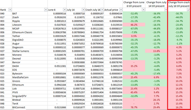 Comparison of present prices with July 16th, 2017