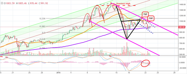 Bears are watching — Ethereum (ETH).png