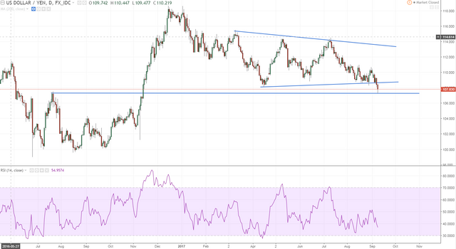 usdpy daily sme support from historic lvls.PNG