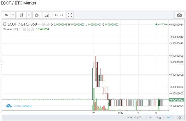 Ecot Coin Buy Now 1st Target 03sat 2nd Target 04sat Crypto