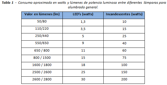 Cálculo de potencia y elección del transformador para tiras de LEDs- Tablas  potencia según nº LEDs 