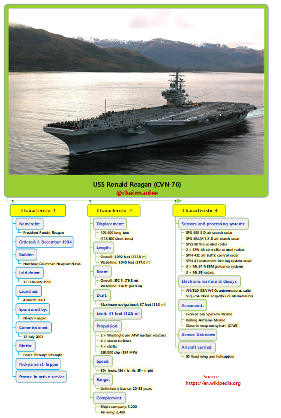 USS Ronald Reagan (CVN-76).png