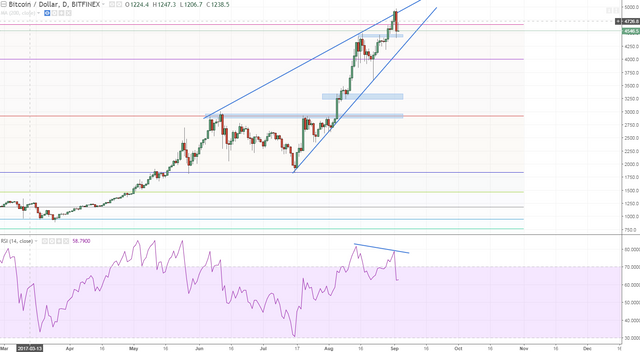 btcusd 2 daily these kinds of wedges with clear div are not bullish one can only hope we pullback to nice levels but not really sure about that give us please around 3000.PNG