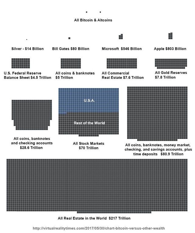 Chart Comparing Bitcoin to Other Types of Wealth.jpg