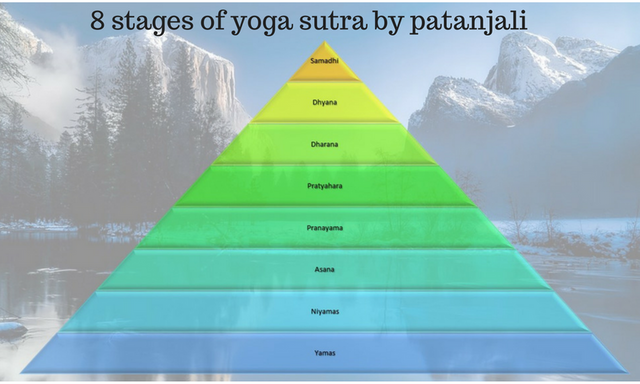 8 stages of yoga sutra.png