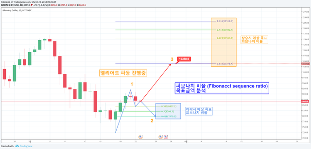 6 3월23일 비트코인 피보나치 비율 목표액 분석.png