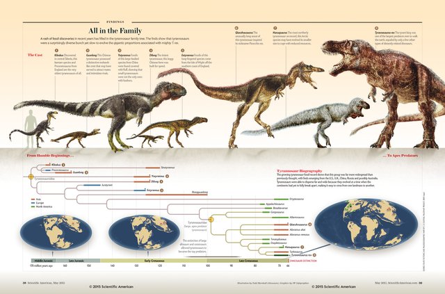 5W-SciAm_Tyrannosaurs.jpg