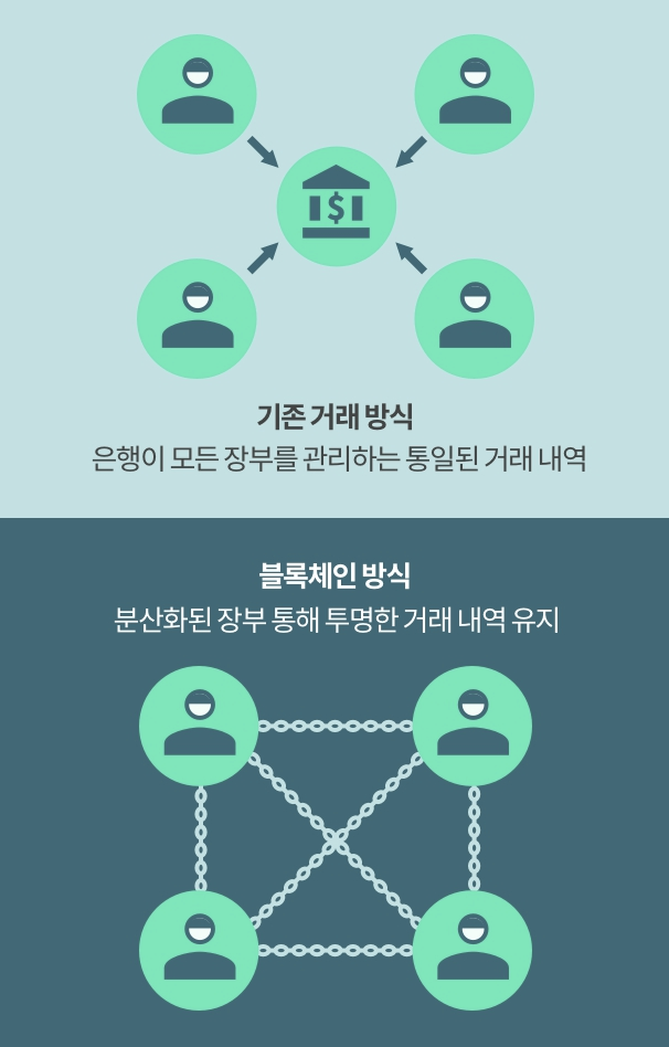 기존 거래와 블록체인 거래