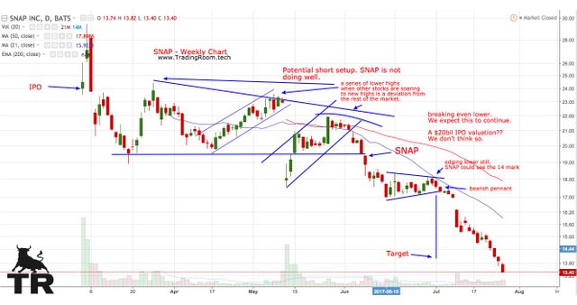 SNAP - Snapchat Daily Chart.jpg