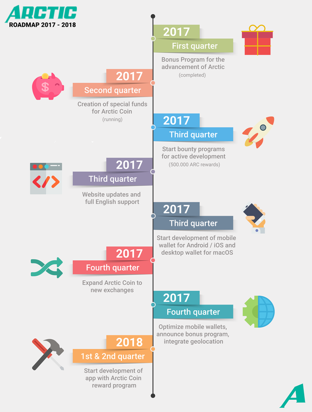 Arctic Coin Roadmap.png