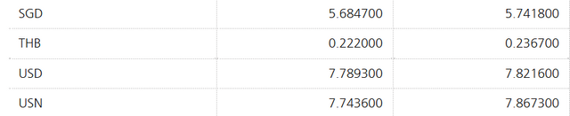 DBS bank Hong Kong Limited USN rate.PNG