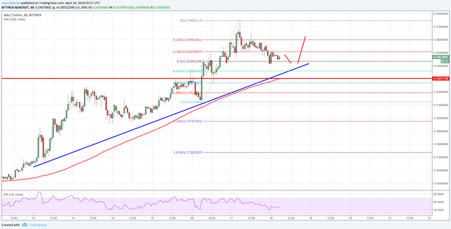 Cardano-Price-Technical-Analysis-–-ADAUSD-Remains-Supportedcardano-price-technical-analysis-ada-usd-remains-supported.png