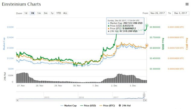 Gráfica-de-Einsteinium-en-los-últimos-7-días.-Fuente-CoinMarketCap.jpg