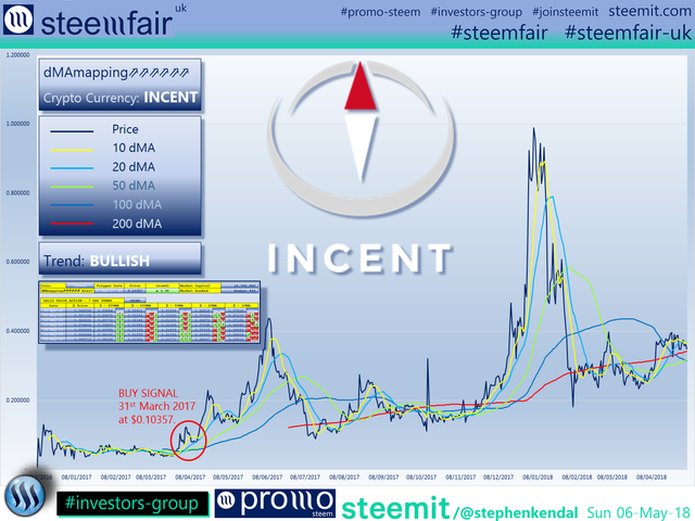 SteemFair SteemFair-uk Promo-Steem Investors-Group Incent