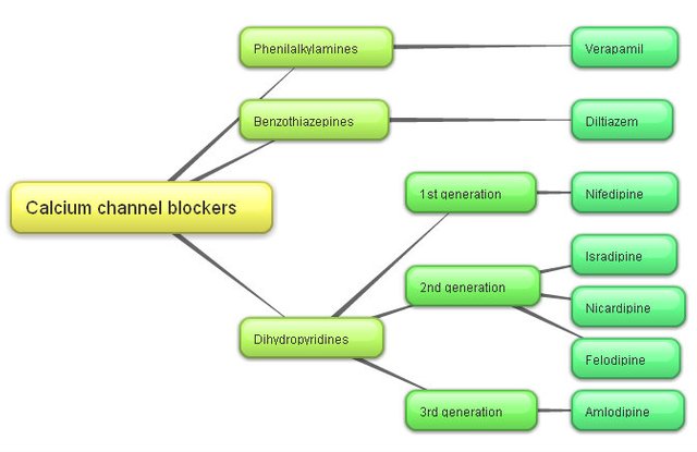 Calcium_channel_blockers_classification.jpg